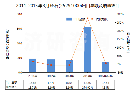 2011-2015年3月長石(25291000)出口總額及增速統(tǒng)計